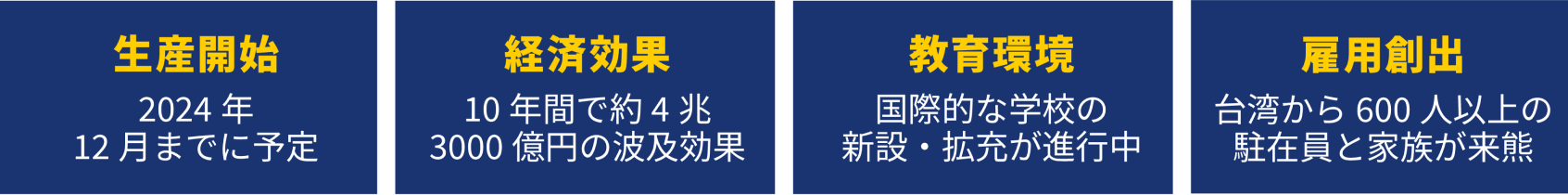 生産開始(2024年12月までに予定)・経済効果(10年間で約4兆3000億円の波及効果)・教育環境(国際的な学校の新設・拡充が進行中)・雇用創出(台湾から600人以上の駐在員と家族が来熊)